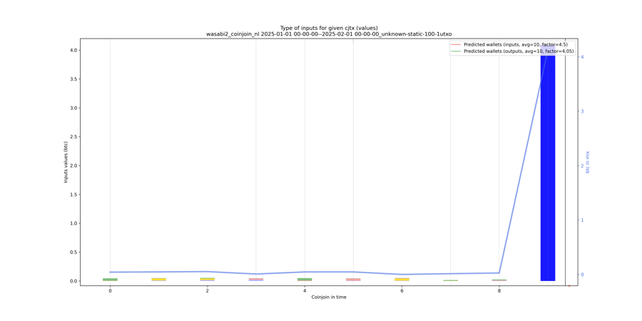 wasabi2_coinjoin_nl/2025-01-01 00-00-00--2025-02-01 00-00-00_unknown-static-100-1utxo/wasabi2_coinjoin_nl_input_types_values_notnorm.png